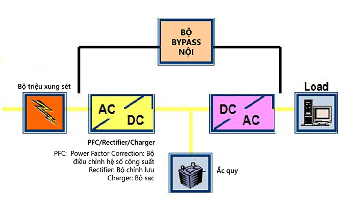 bo-luu-dien-la-gi-cau-tao-va-nguyen-ly-hoat-dong-cua-ups-h267